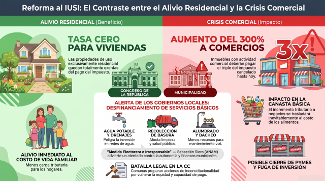 Rechazo tras polémica reforma al IUSI que triplica el impuesto a comercios y exonera a viviendas