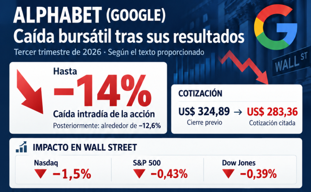EEUU.- Alphabet (Google) sufre un desplome en Bolsa (-14%) tras presentar resultados y arrastra al Nasdaq (-1,5%)