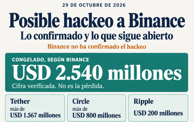 Posible hackeo a Binance: congelan USD 2.540 millones; la pérdida no tiene cifra oficial